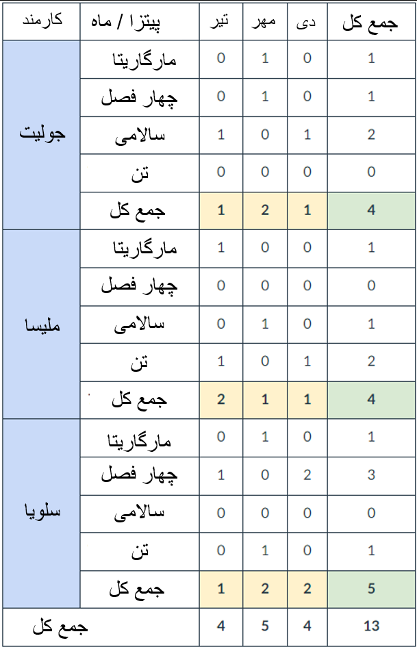 استفاده از مجموع داده های برای یافتن جواب مورد نظر