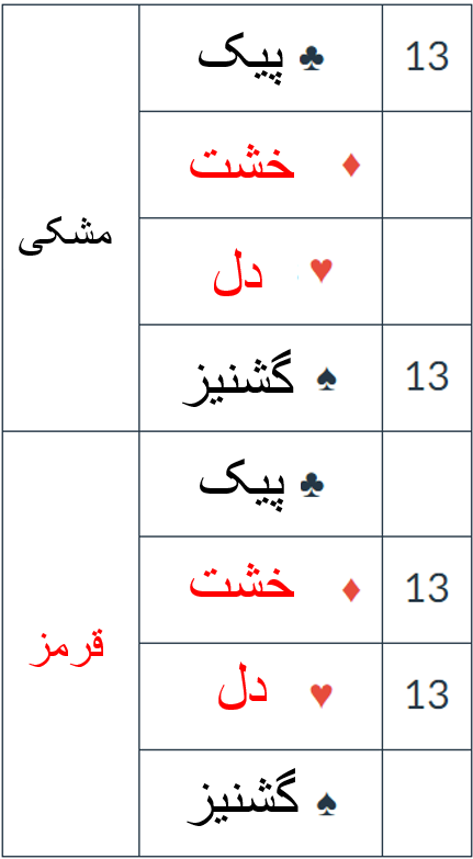 نامگذاری چند مرحله ای / مثال ۲