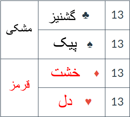 استفاده از اطلاعات داده شده برای حداقل کردن فضای خالی در جدول ها