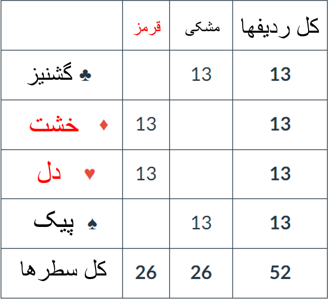 محاسبه کل ردیف‌ها و سطرها در پیوت تیبل به صورت عددی