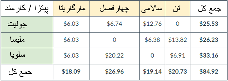 گروه بندی بر اساس ترتیب اعداد / مثال ۱