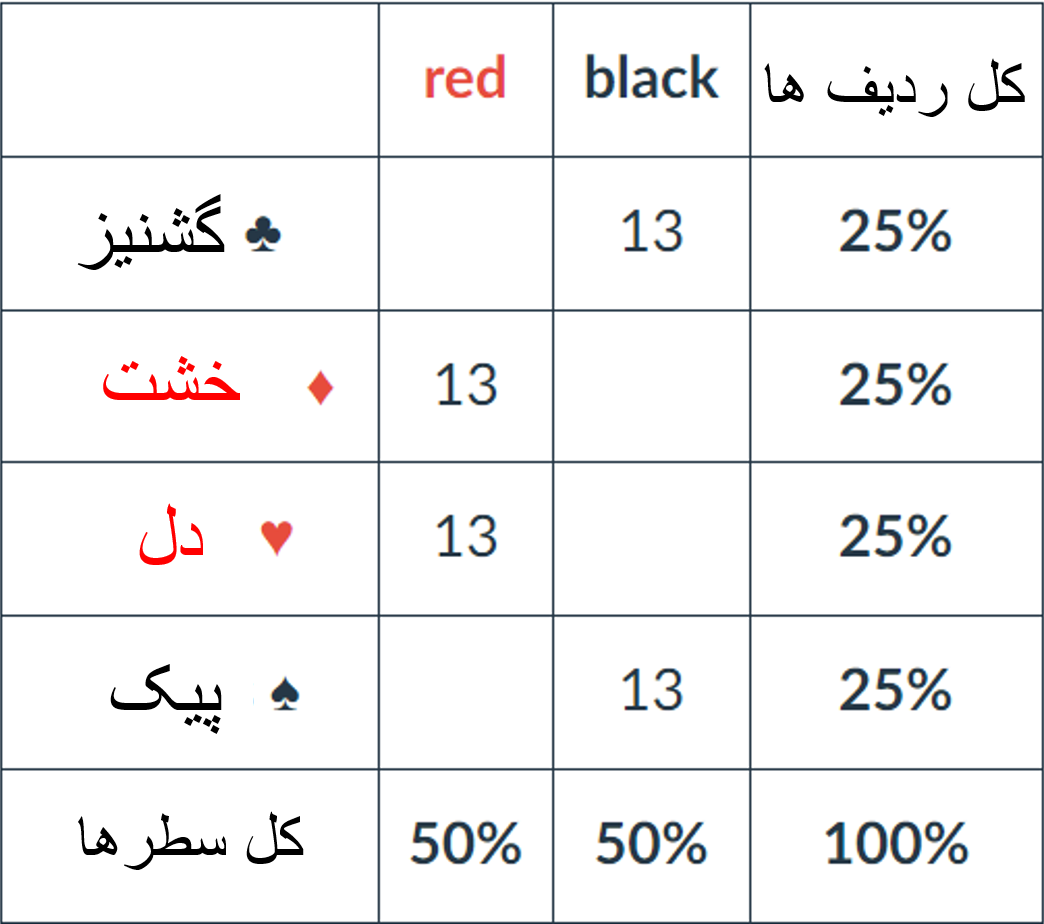 محاسبه ی کل ردیف ها و سطر ها به صورت درصدی