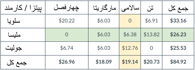 گروه بندی بر اساس ترتیب اعداد /مثال ۲