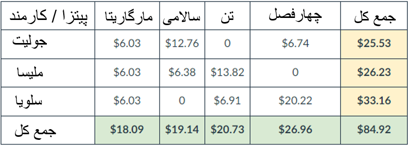 گروه بندی بر اساس ترتیب اعداد /مثال ۳