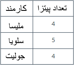 استخراج اطلاعات / مثال ۱