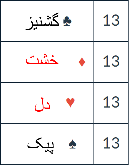 گروه بندی بر اساس علامت ها / مثال ۱