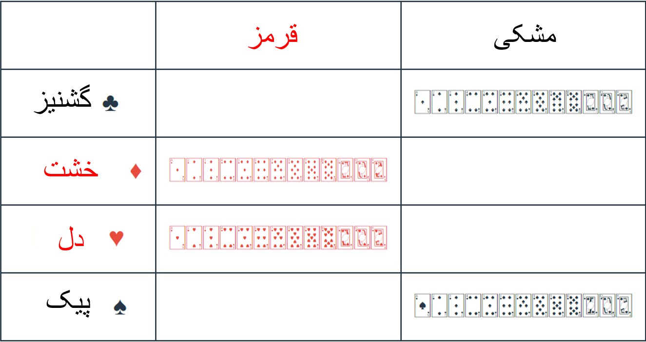 گروه بندی بر اساس رنگ و علامت ها / مثال 3