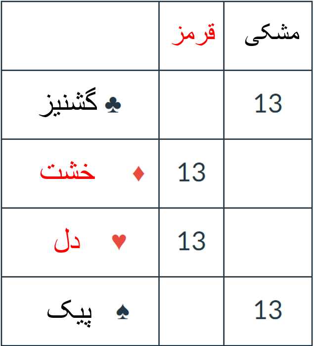 گروه بندی بر اساس رنگ و علامت ها / مثال ۲