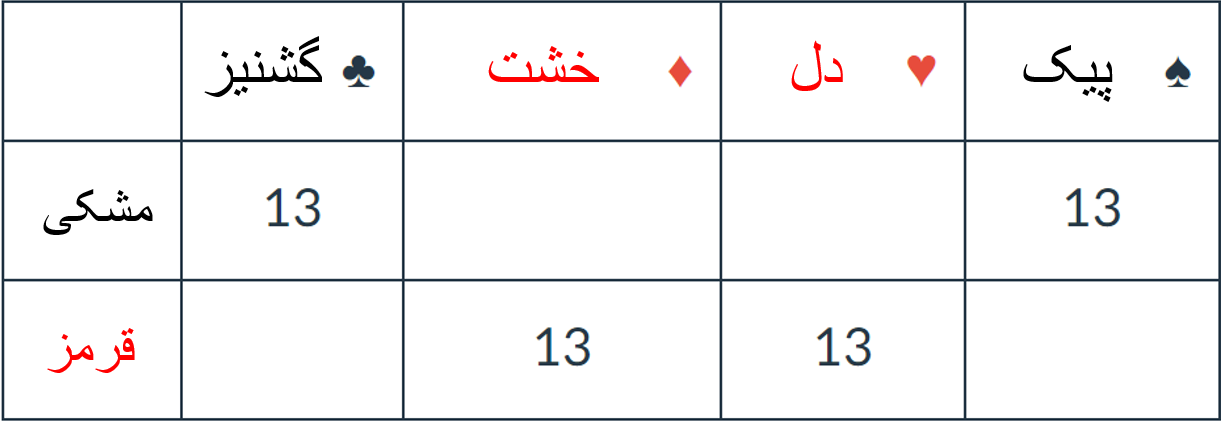 گروه بندی بر اساس رنگ و علامت ها / مثال ۱