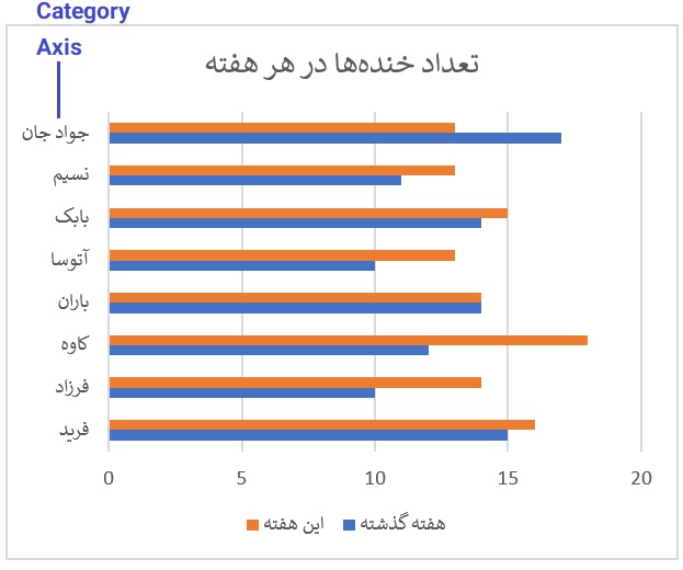 محور Category در حالت عمودی