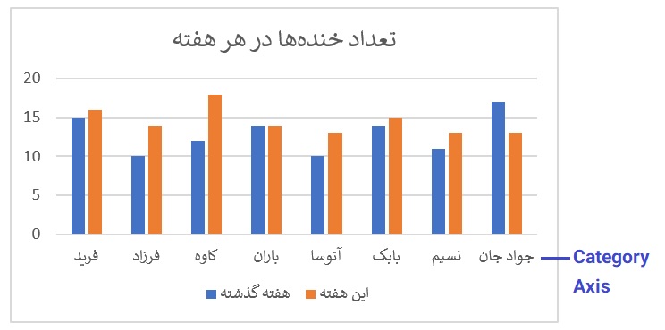 محور Category چارت اکسل