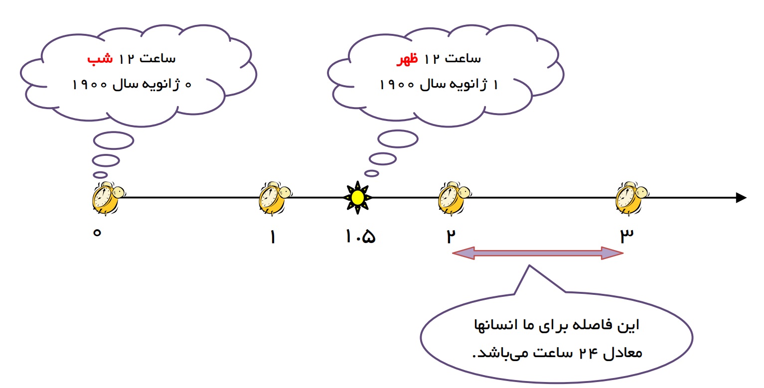 تاریخ و زمان در اکسل - مبدا تاریخ