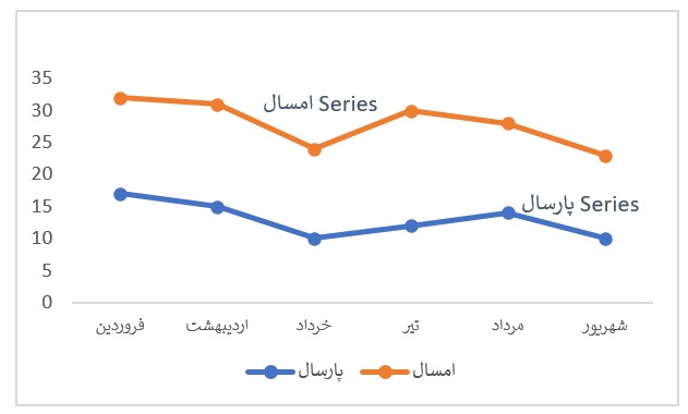 Series - شکل گرافیکی اعداد روی اکسل