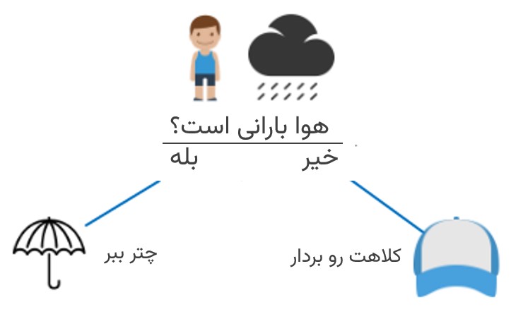 شکل کلی تابع if در اکسل