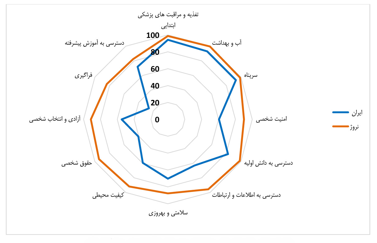 شاخص پیشرفته اجتماعی ایران در مقایسه با نروژ - منبع رصد خانه توسعه